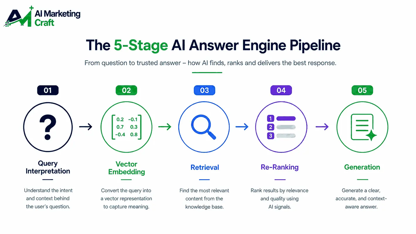 How Does Answer Engine Optimization Work (The 5-Stage RAG Pipeline) -  ai marketing craft