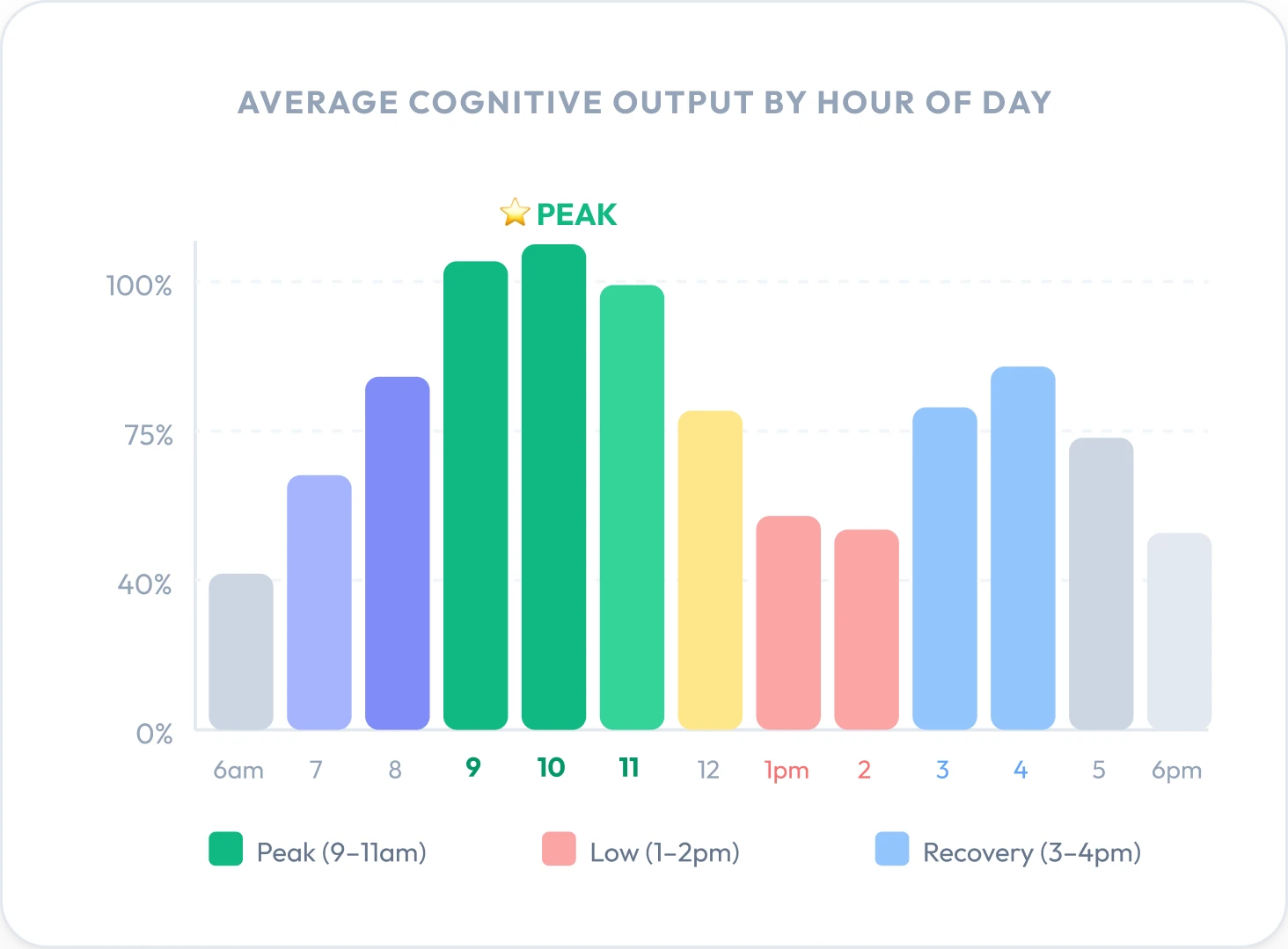 Productivity Calculator Time Based Output Chart